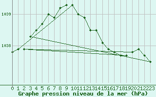 Courbe de la pression atmosphrique pour Bremervoerde