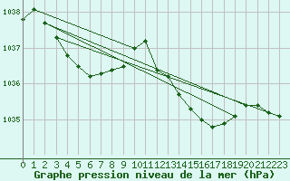 Courbe de la pression atmosphrique pour Pointe de Socoa (64)