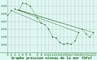 Courbe de la pression atmosphrique pour Blasjo