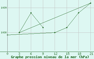 Courbe de la pression atmosphrique pour Taipak