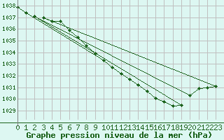 Courbe de la pression atmosphrique pour Redesdale