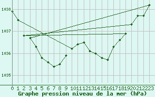 Courbe de la pression atmosphrique pour Langres (52) 