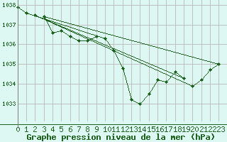 Courbe de la pression atmosphrique pour Eygliers (05)