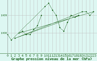 Courbe de la pression atmosphrique pour Pointe de Socoa (64)