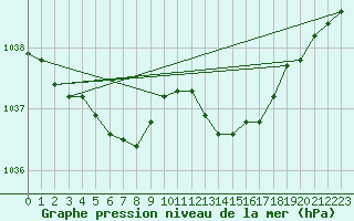 Courbe de la pression atmosphrique pour Orly (91)