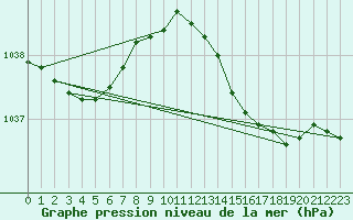 Courbe de la pression atmosphrique pour la bouée 62023