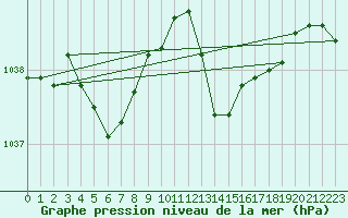 Courbe de la pression atmosphrique pour Ploudalmezeau (29)