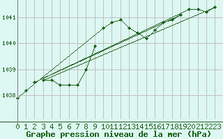 Courbe de la pression atmosphrique pour Saint-Nazaire (44)
