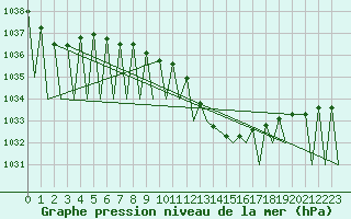 Courbe de la pression atmosphrique pour Huesca (Esp)