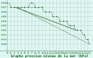 Courbe de la pression atmosphrique pour Belgorod