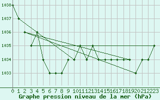 Courbe de la pression atmosphrique pour Ruffiac (47)