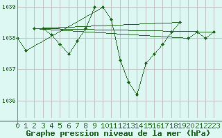 Courbe de la pression atmosphrique pour Saint-Girons (09)
