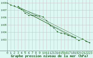 Courbe de la pression atmosphrique pour Inverbervie