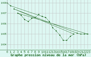 Courbe de la pression atmosphrique pour Kinloss