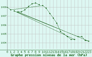 Courbe de la pression atmosphrique pour Melle (Be)