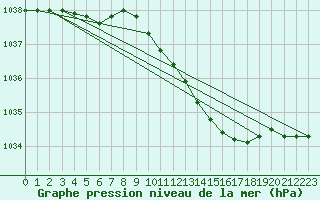 Courbe de la pression atmosphrique pour Trondheim Voll