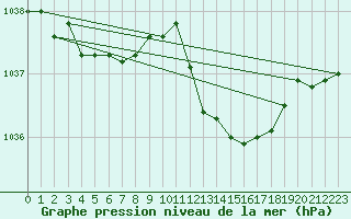 Courbe de la pression atmosphrique pour Humain (Be)