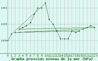 Courbe de la pression atmosphrique pour Neuchatel (Sw)