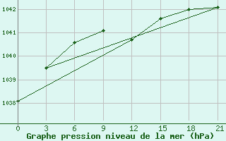 Courbe de la pression atmosphrique pour Novoannenskij