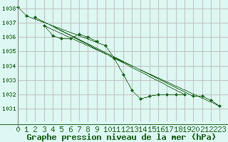 Courbe de la pression atmosphrique pour Aigle (Sw)