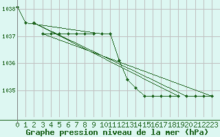 Courbe de la pression atmosphrique pour Liefrange (Lu)