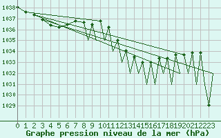 Courbe de la pression atmosphrique pour Huesca (Esp)