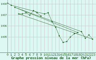 Courbe de la pression atmosphrique pour Elgoibar