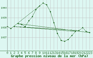 Courbe de la pression atmosphrique pour Braganca