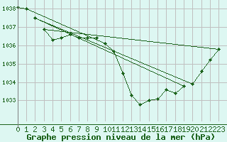 Courbe de la pression atmosphrique pour Neuchatel (Sw)