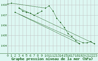 Courbe de la pression atmosphrique pour Lannion (22)