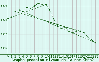 Courbe de la pression atmosphrique pour Neuchatel (Sw)