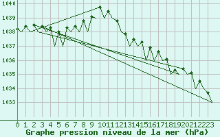 Courbe de la pression atmosphrique pour Platform K14-fa-1c Sea
