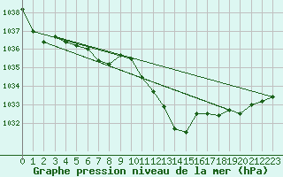 Courbe de la pression atmosphrique pour Elsenborn (Be)