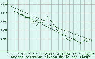 Courbe de la pression atmosphrique pour Sermange-Erzange (57)