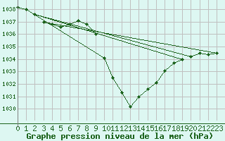 Courbe de la pression atmosphrique pour Lunz