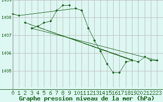 Courbe de la pression atmosphrique pour Lahr (All)