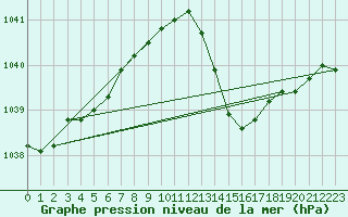 Courbe de la pression atmosphrique pour Ambrieu (01)