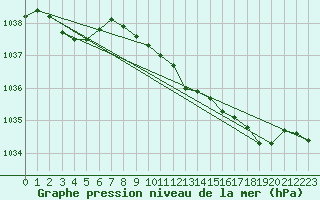 Courbe de la pression atmosphrique pour Finner