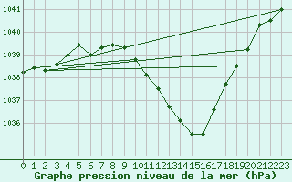 Courbe de la pression atmosphrique pour Innsbruck