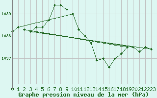 Courbe de la pression atmosphrique pour Wolfsegg