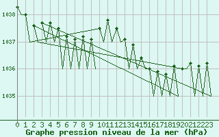 Courbe de la pression atmosphrique pour Platform Hoorn-a Sea