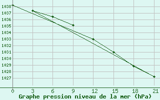 Courbe de la pression atmosphrique pour Lyntupy