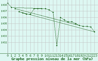 Courbe de la pression atmosphrique pour Loznica