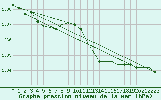 Courbe de la pression atmosphrique pour Lahr (All)