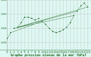 Courbe de la pression atmosphrique pour Forde / Bringelandsasen