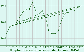 Courbe de la pression atmosphrique pour Muehldorf