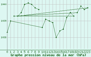 Courbe de la pression atmosphrique pour Chieming