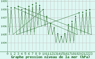 Courbe de la pression atmosphrique pour Pamplona (Esp)