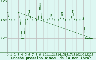 Courbe de la pression atmosphrique pour St. Peterburg