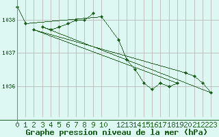 Courbe de la pression atmosphrique pour Variscourt (02)